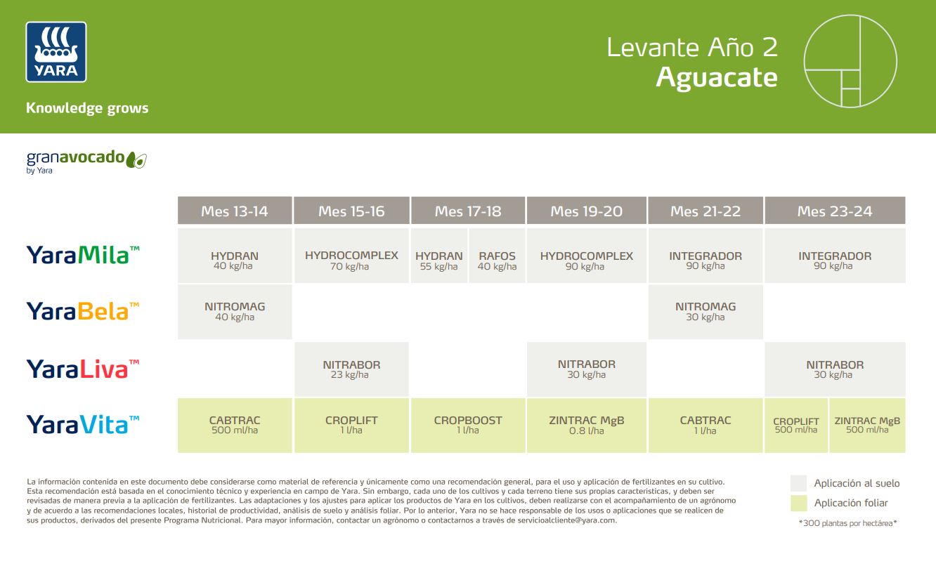 Plan Nutricional Aguacate Año 2