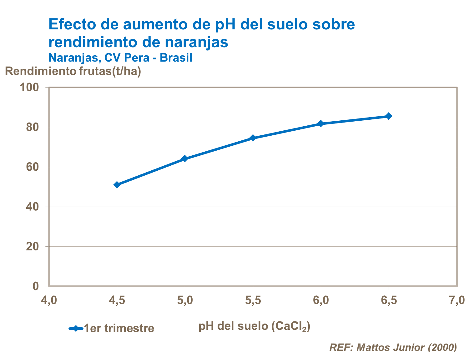 Efecto de aumento en pH sobre rendimiento en cítricos