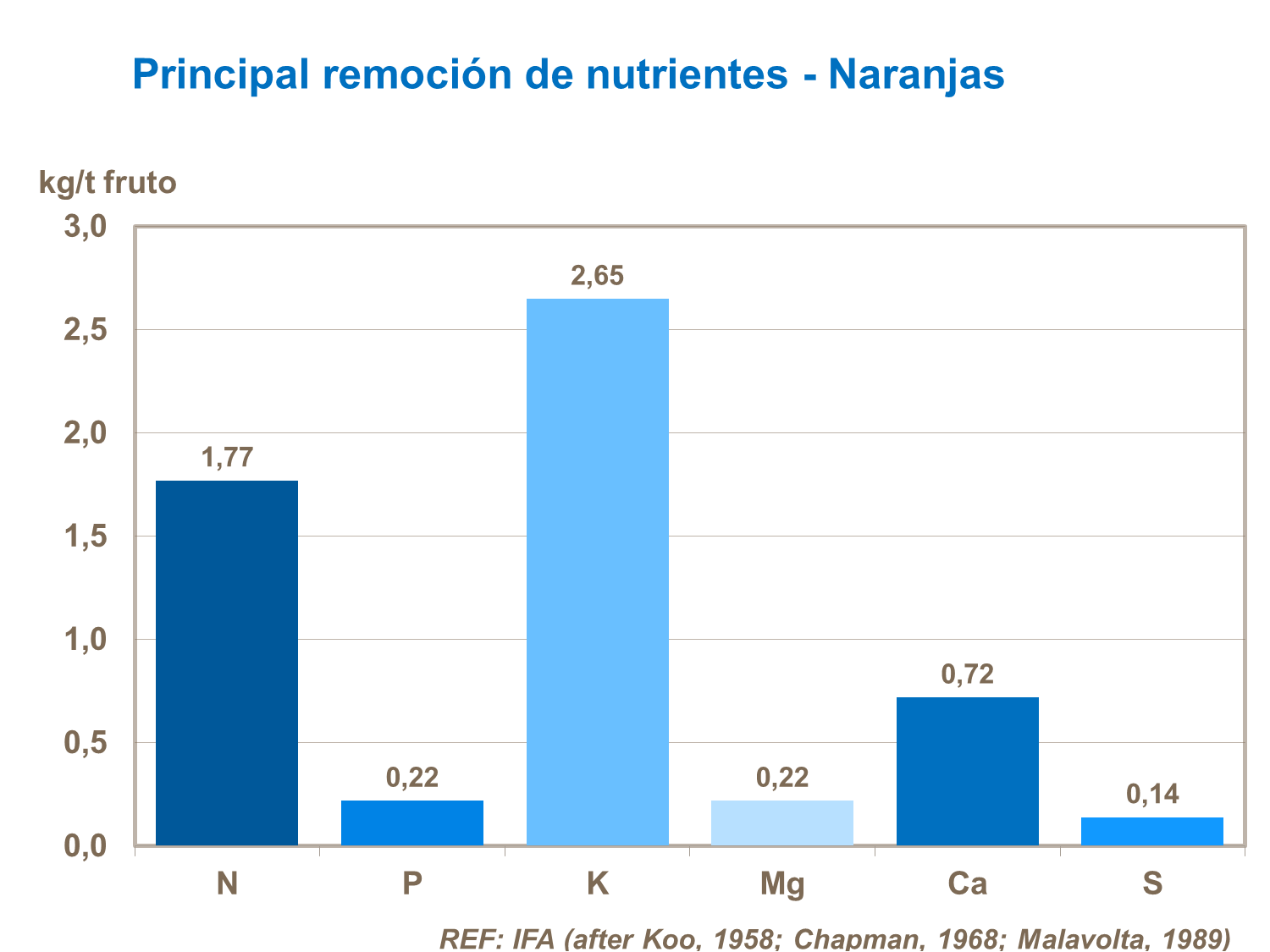 Principales remociones de nutrientes en naranjas