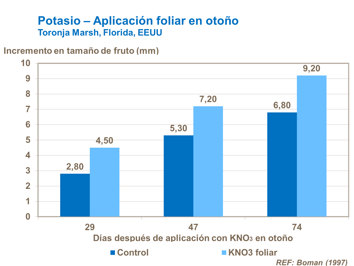 Aplicación foliar de potasio en cítricos